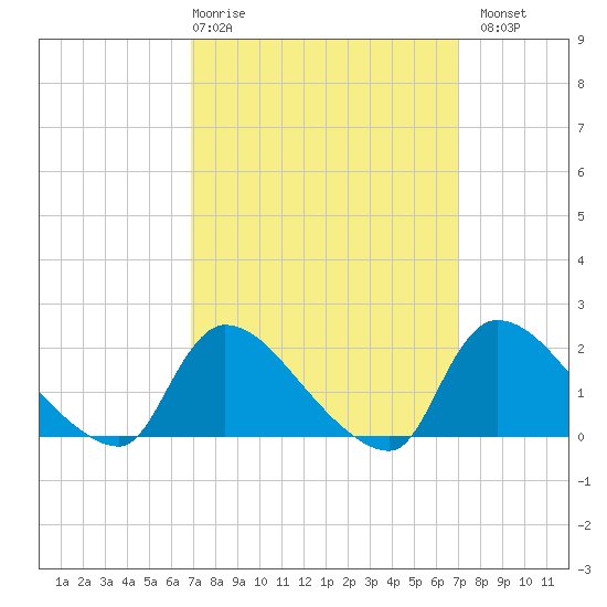 Moriches Coast Guard Station tide chart for Thursday, March 19, 2026