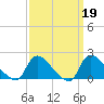 Moriches Coast Guard Station tide chart for Thursday, March 19, 2026