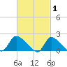 Moriches Coast Guard Station tide chart for Sunday, March 1, 2026