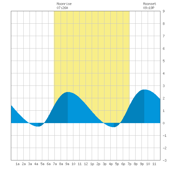 Moriches Coast Guard Station tide chart for Friday, March 20, 2026