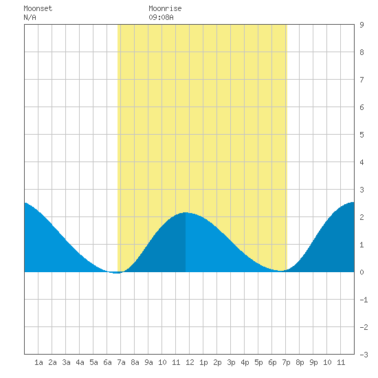 Moriches Coast Guard Station tide chart for Monday, March 23, 2026