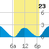 Moriches Coast Guard Station tide chart for Monday, March 23, 2026