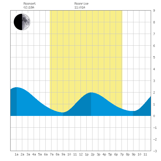 Moriches Coast Guard Station tide chart for Wednesday, March 25, 2026