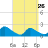 Moriches Coast Guard Station tide chart for Thursday, March 26, 2026