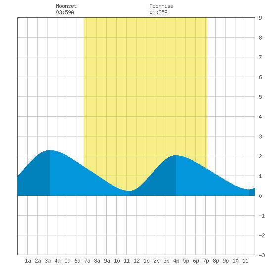 Moriches Coast Guard Station tide chart for Friday, March 27, 2026