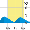 Moriches Coast Guard Station tide chart for Friday, March 27, 2026