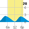 Moriches Coast Guard Station tide chart for Saturday, March 28, 2026