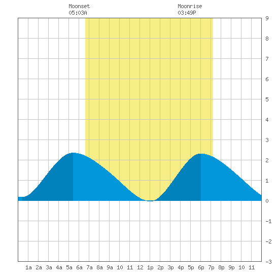 Moriches Coast Guard Station tide chart for Sunday, March 29, 2026