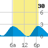 Moriches Coast Guard Station tide chart for Monday, March 30, 2026