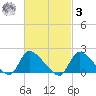 Moriches Coast Guard Station tide chart for Tuesday, March 3, 2026