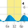Moriches Coast Guard Station tide chart for Wednesday, March 4, 2026
