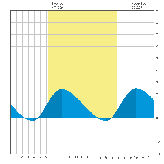 Moriches Coast Guard Station tide chart for Thursday, March 5, 2026