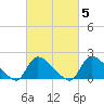 Moriches Coast Guard Station tide chart for Thursday, March 5, 2026