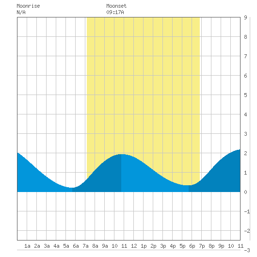 Moriches Coast Guard Station tide chart for Sunday, March 8, 2026