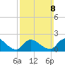 Moriches Coast Guard Station tide chart for Sunday, March 8, 2026