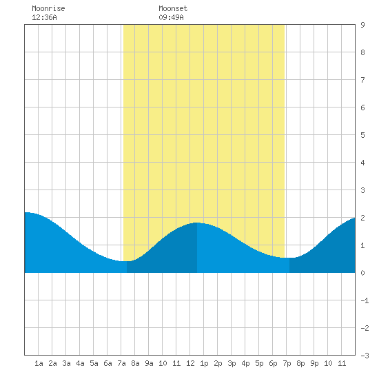 Moriches Coast Guard Station tide chart for Monday, March 9, 2026