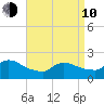 Moriches Coast Guard Station tide chart for Friday, April 10, 2026