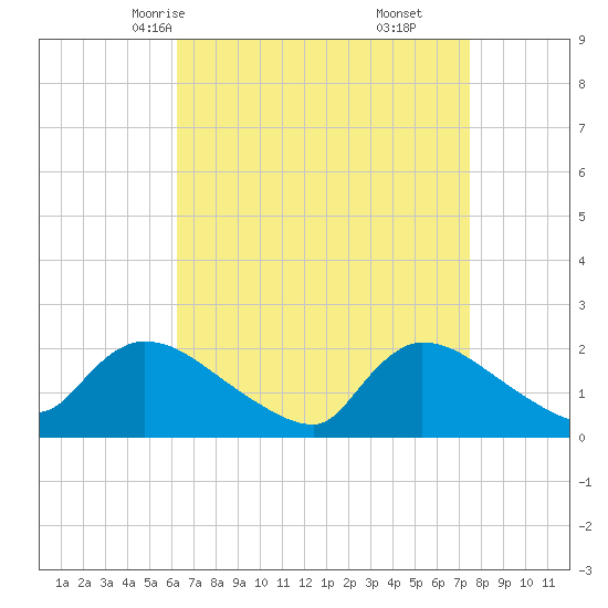 Moriches Coast Guard Station tide chart for Monday, April 13, 2026