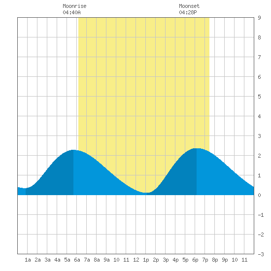 Moriches Coast Guard Station tide chart for Tuesday, April 14, 2026