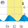 Moriches Coast Guard Station tide chart for Wednesday, April 1, 2026