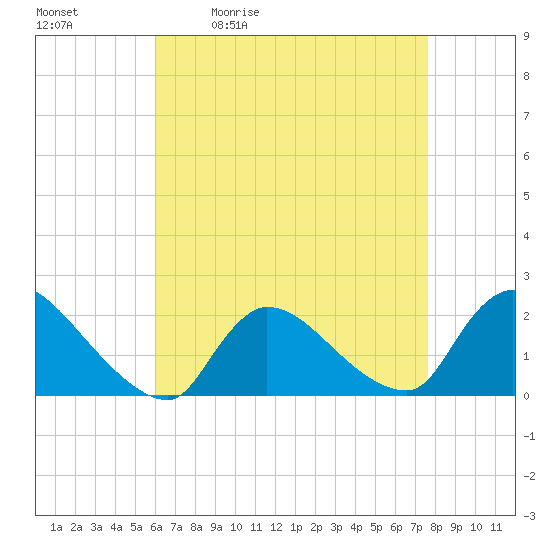 Moriches Coast Guard Station tide chart for Tuesday, April 21, 2026