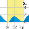 Moriches Coast Guard Station tide chart for Tuesday, April 21, 2026