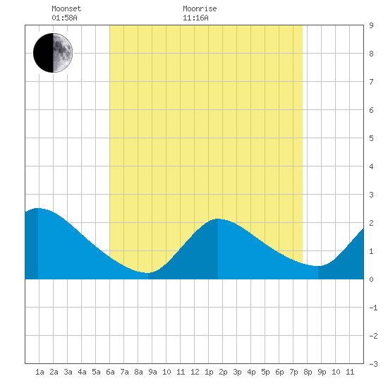Moriches Coast Guard Station tide chart for Thursday, April 23, 2026