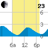 Moriches Coast Guard Station tide chart for Thursday, April 23, 2026