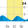 Moriches Coast Guard Station tide chart for Friday, April 24, 2026