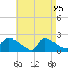 Moriches Coast Guard Station tide chart for Saturday, April 25, 2026