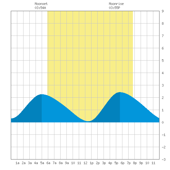 Moriches Coast Guard Station tide chart for Monday, April 27, 2026
