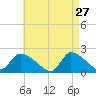 Moriches Coast Guard Station tide chart for Monday, April 27, 2026