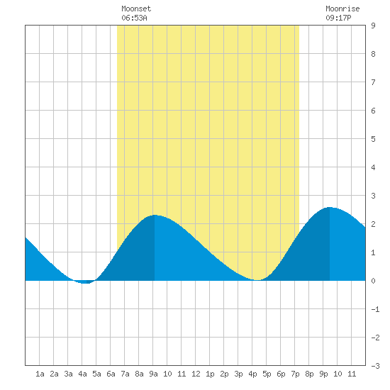 Moriches Coast Guard Station tide chart for Friday, April 3, 2026