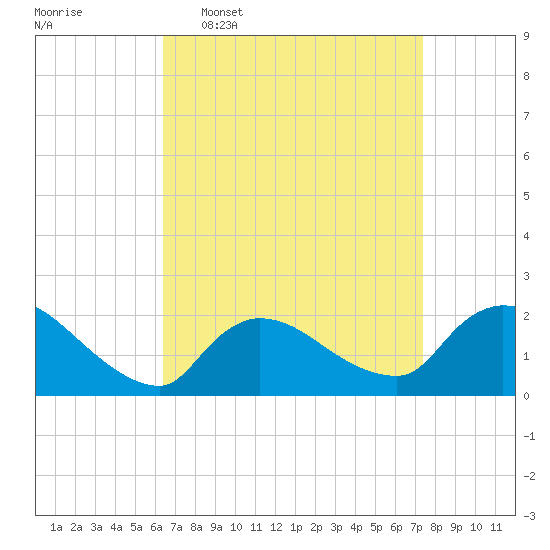 Moriches Coast Guard Station tide chart for Monday, April 6, 2026