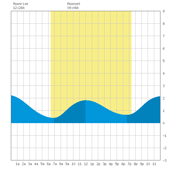 Moriches Coast Guard Station tide chart for Tuesday, April 7, 2026