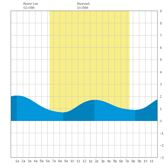 Moriches Coast Guard Station tide chart for Thursday, April 9, 2026