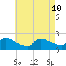 Moriches Coast Guard Station tide chart for Sunday, May 10, 2026