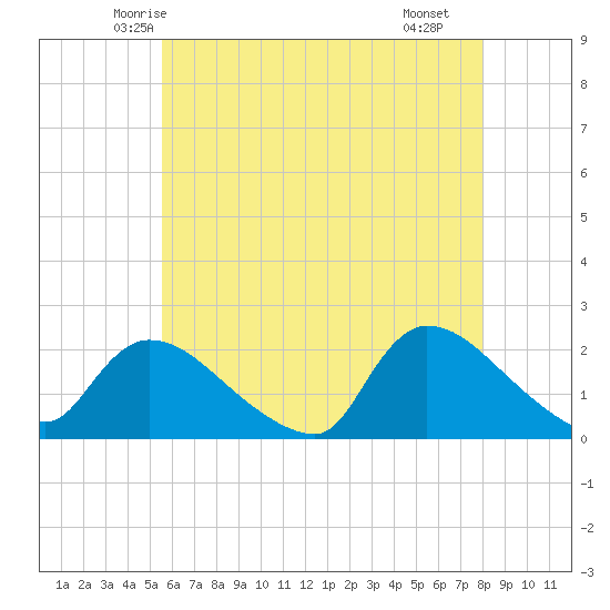 Moriches Coast Guard Station tide chart for Wednesday, May 13, 2026