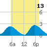 Moriches Coast Guard Station tide chart for Wednesday, May 13, 2026