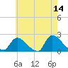 Moriches Coast Guard Station tide chart for Thursday, May 14, 2026