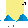 Moriches Coast Guard Station tide chart for Friday, May 15, 2026