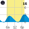 Moriches Coast Guard Station tide chart for Saturday, May 16, 2026