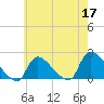 Moriches Coast Guard Station tide chart for Sunday, May 17, 2026
