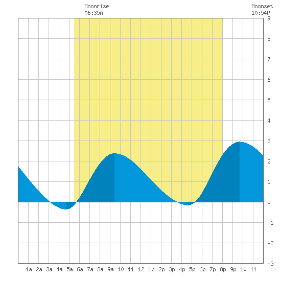 Moriches Coast Guard Station tide chart for Monday, May 18, 2026