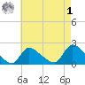 Moriches Coast Guard Station tide chart for Friday, May 1, 2026