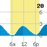 Moriches Coast Guard Station tide chart for Wednesday, May 20, 2026
