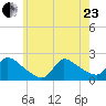 Moriches Coast Guard Station tide chart for Saturday, May 23, 2026