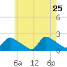 Moriches Coast Guard Station tide chart for Monday, May 25, 2026