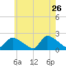Moriches Coast Guard Station tide chart for Tuesday, May 26, 2026