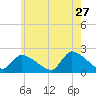 Moriches Coast Guard Station tide chart for Wednesday, May 27, 2026